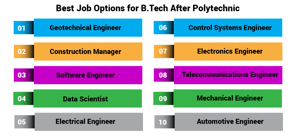 Best Job Options for B.Tech After Polytechnic